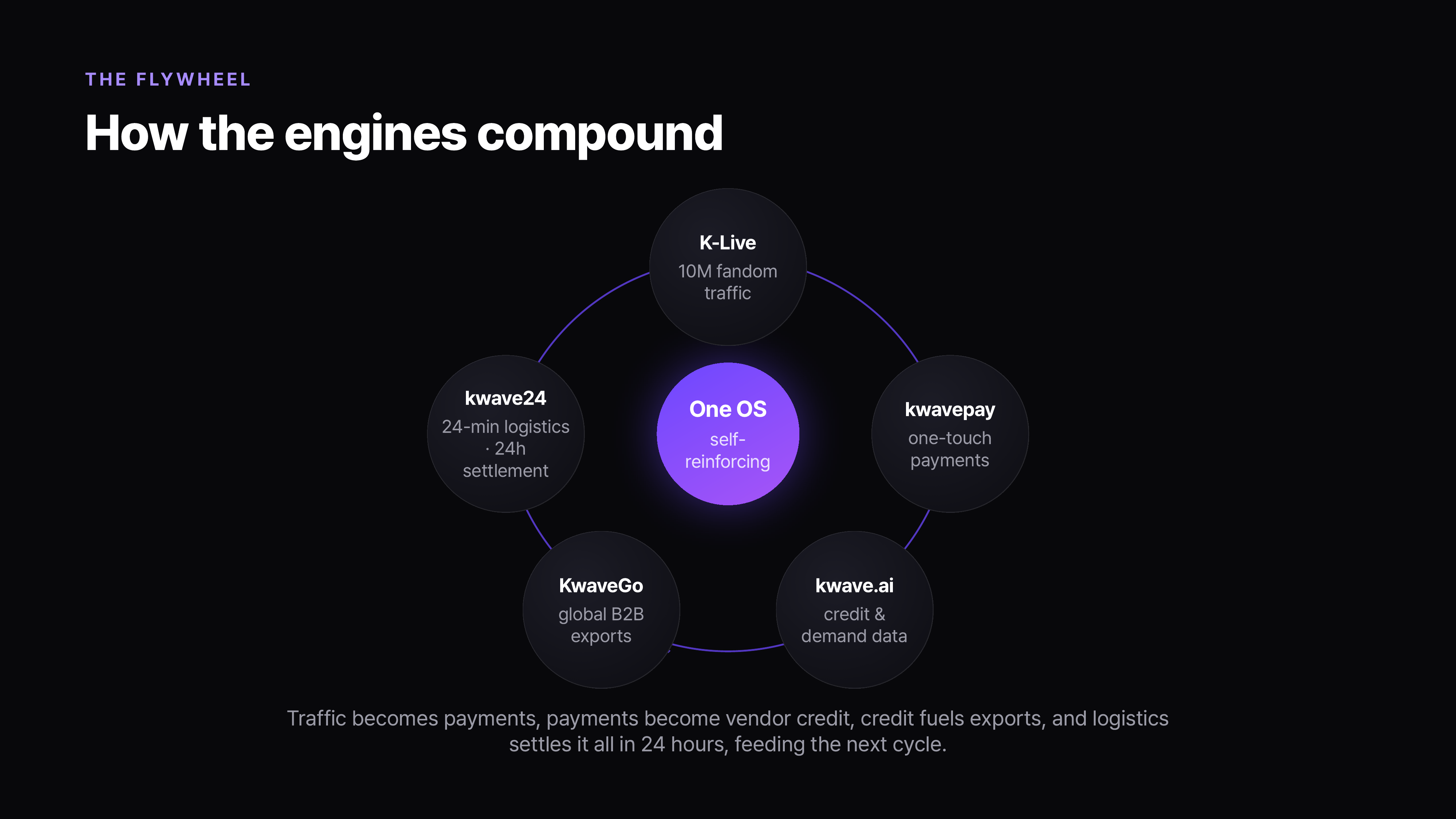 Traffic becomes payments, payments become inventory, and logistics settles it all within 24 hours.