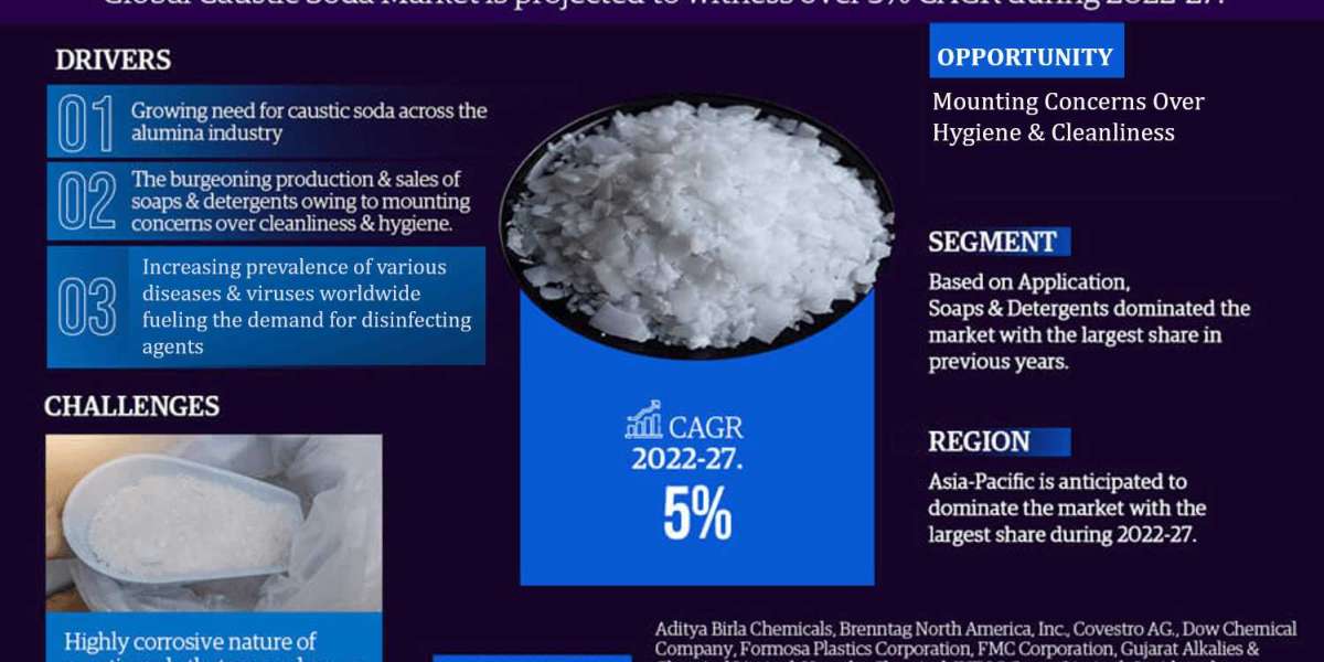 An Expert Opinion About Global Caustic Soda Market Expansion Till 2027