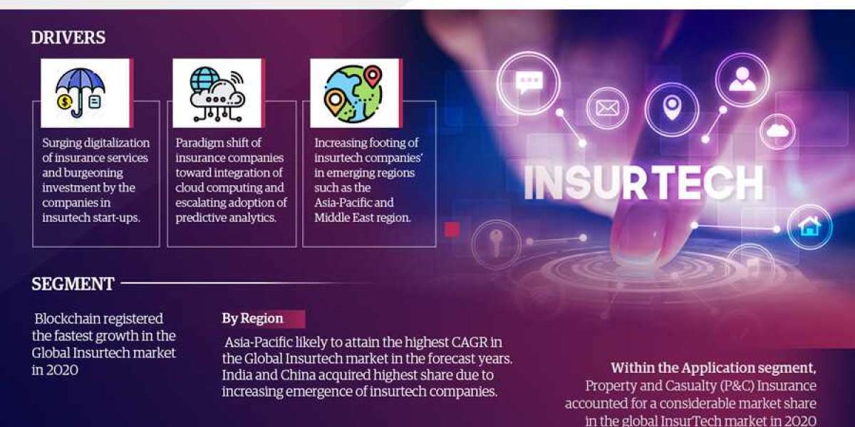 Global InsurTech Market Is Expected To Grow During 2021-2026
