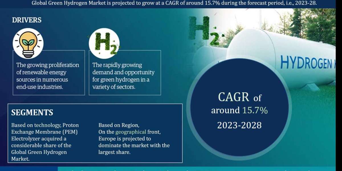 Unveiling the Expert’s Perspective for Global Green Hydrogen Market Outlook 2028