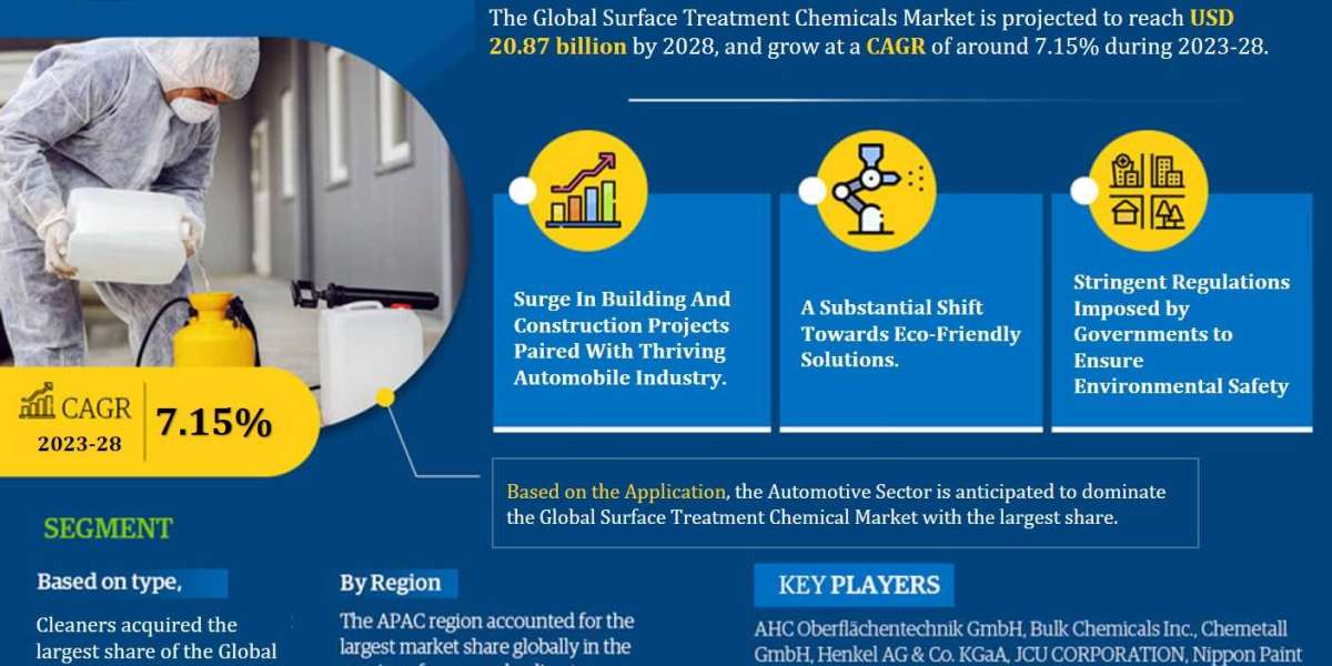 Demystifying the Demand Dynamics of the Global Surface Treatment Chemicals Market