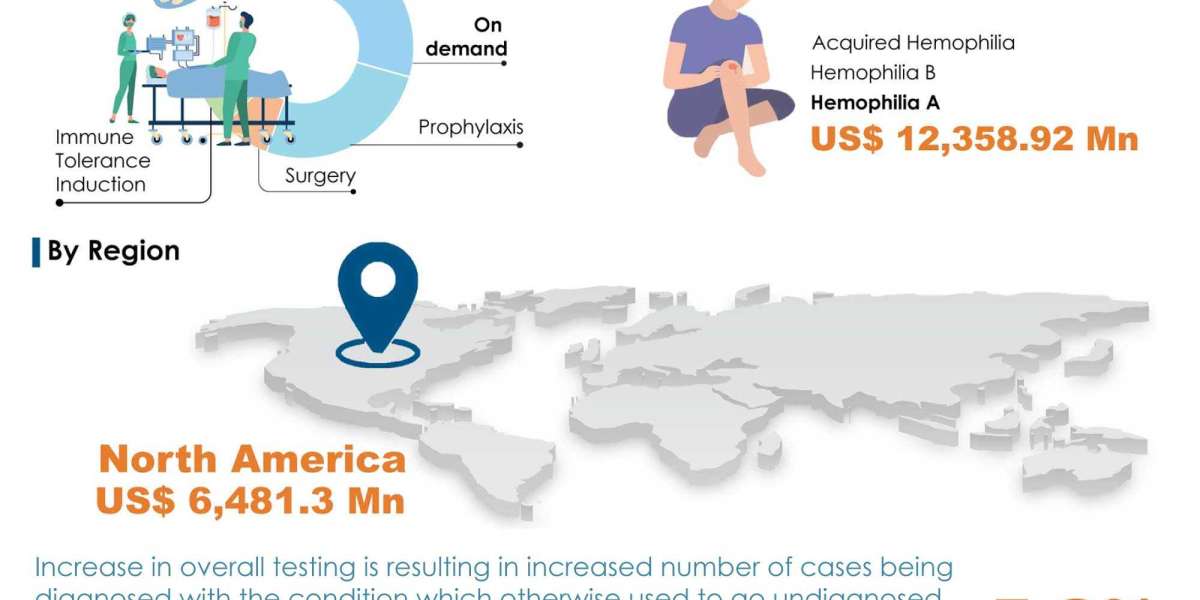 Spain Hemophilia Treatment Market: Emerging Markets and Growth Opportunities