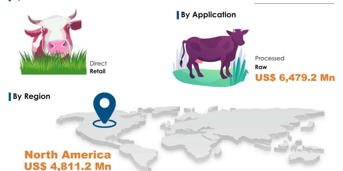 Grass-Fed Beef Market Size, Share 2025