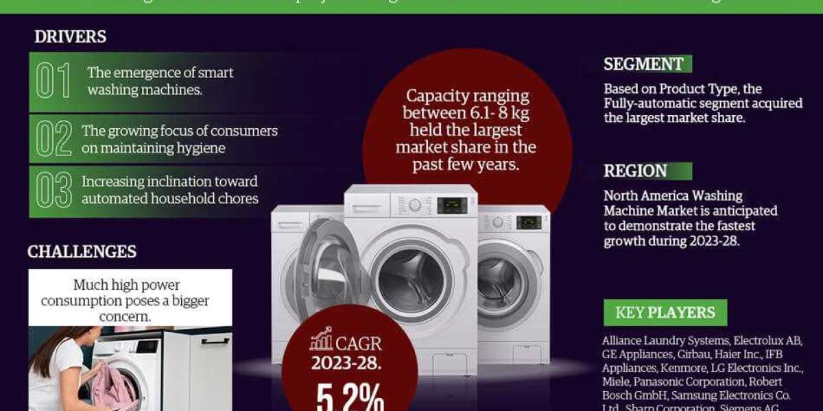 Global Washing Machine Industry Statistics and Facts available in 2023-28 Report